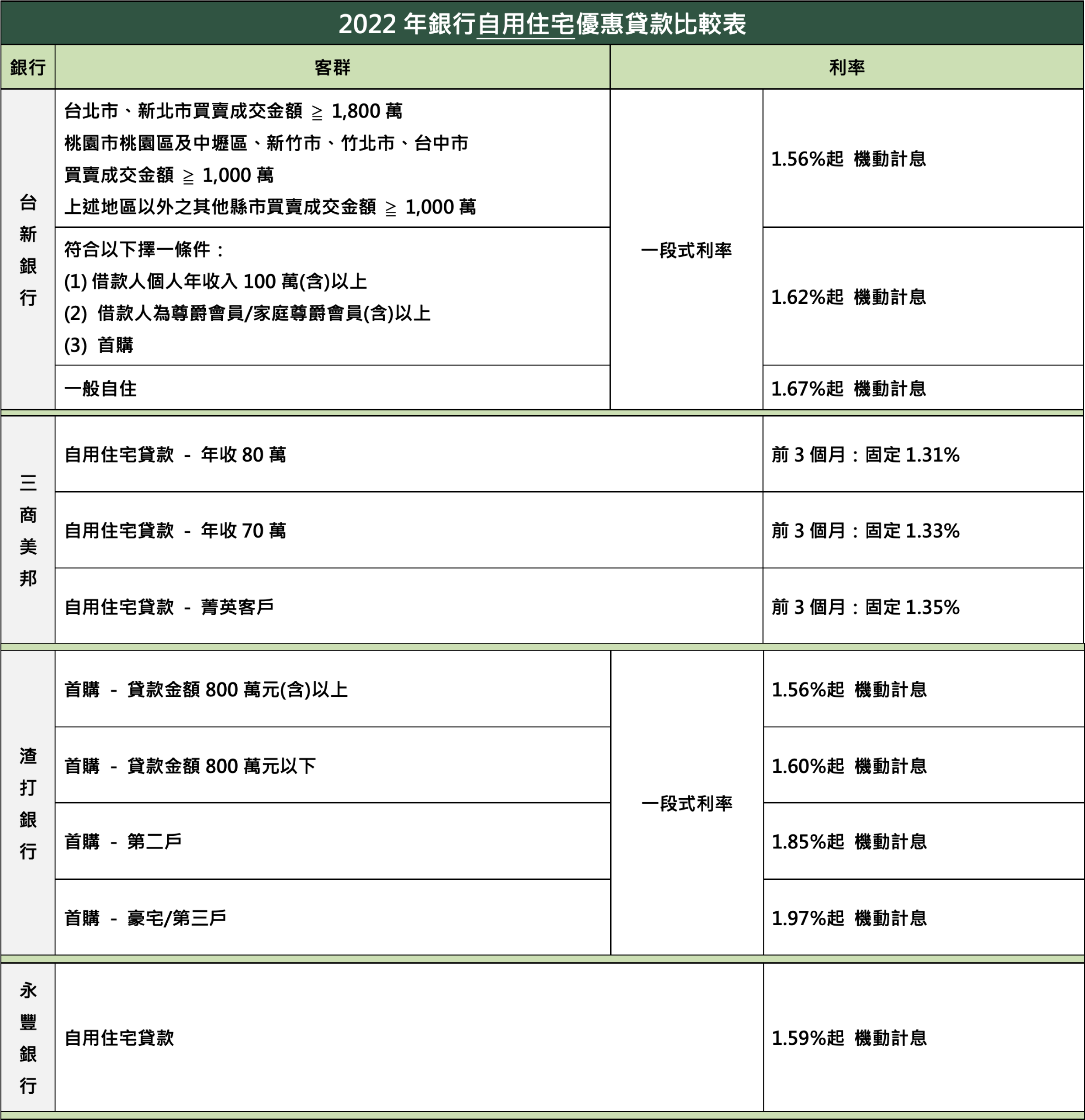 2022年銀行自用住宅優惠貸款比較表 無兆豐